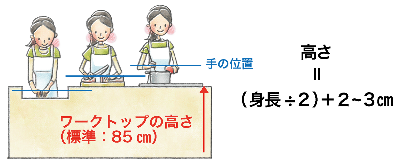 作業する高さ